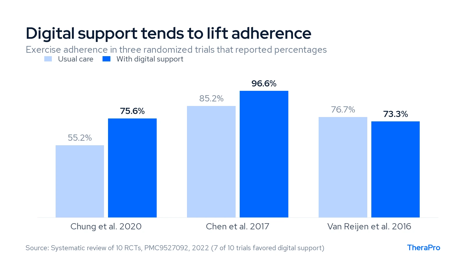 Bar chart comparing exercise adherence with and without digital support in three trials: Chung 55.2% vs 75.6%, Chen 85.2% vs 96.6%, Van Reijen 76.7% vs 73.3%