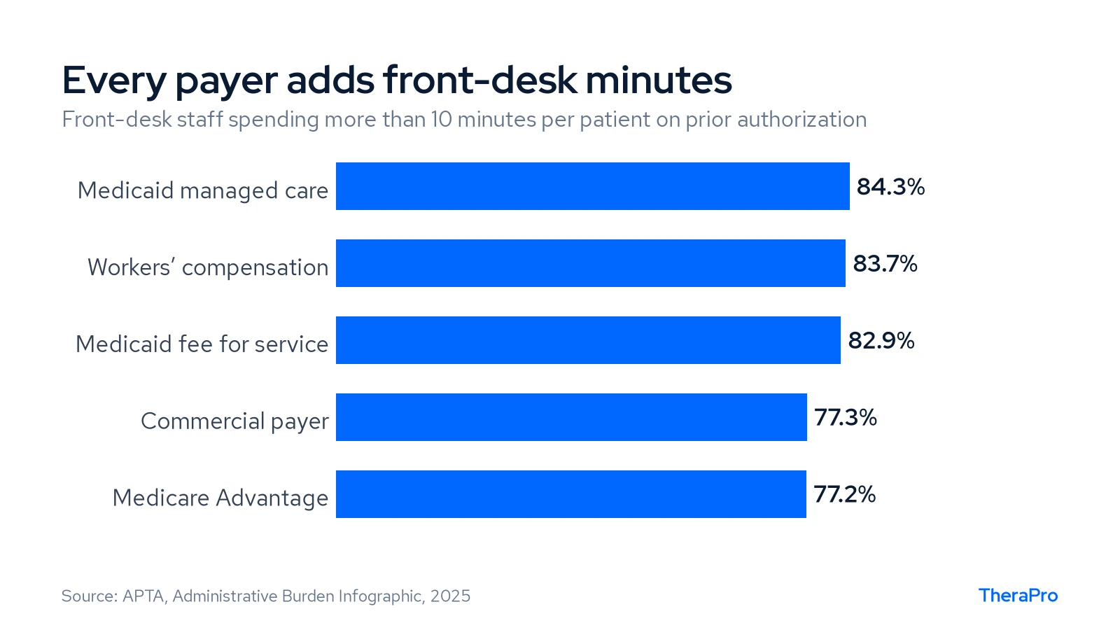 Bar chart of the share of front-desk staff spending over 10 minutes per prior authorization: Medicaid managed care 84.3%, workers' compensation 83.7%, Medicaid fee for service 82.9%, commercial 77.3%, Medicare Advantage 77.2%