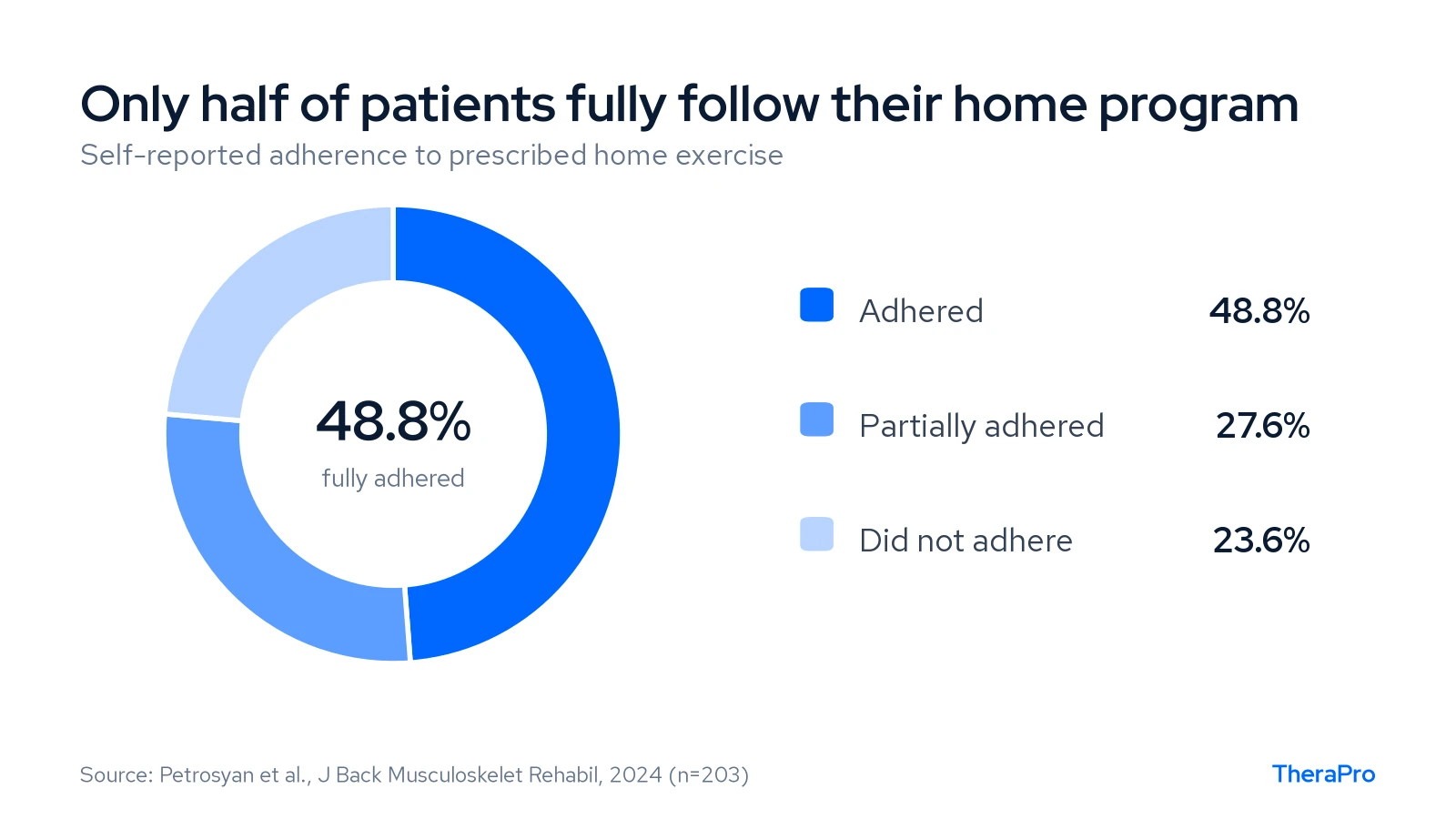 Donut chart showing 48.8% of patients fully adhered, 27.6% partially adhered and 23.6% did not adhere to home exercise