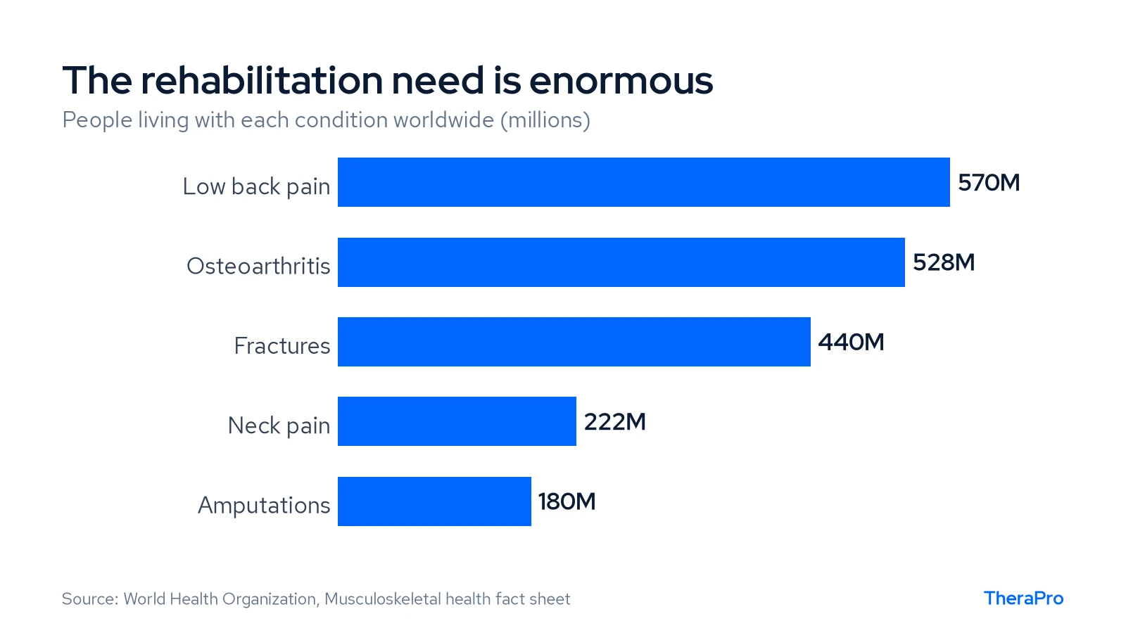 Bar chart of people living with musculoskeletal conditions worldwide: low back pain 570 million, osteoarthritis 528 million, fractures 440 million, neck pain 222 million, amputations 180 million