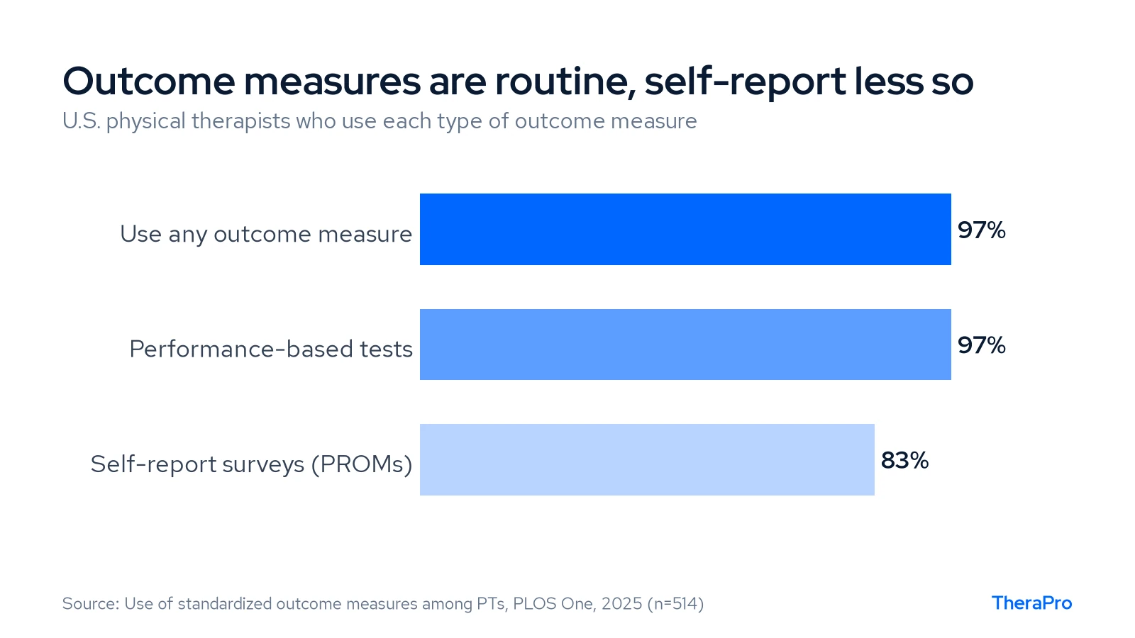 Bar chart showing 97% of physical therapists use any outcome measure, 97% use performance-based tests and 83% use self-report surveys