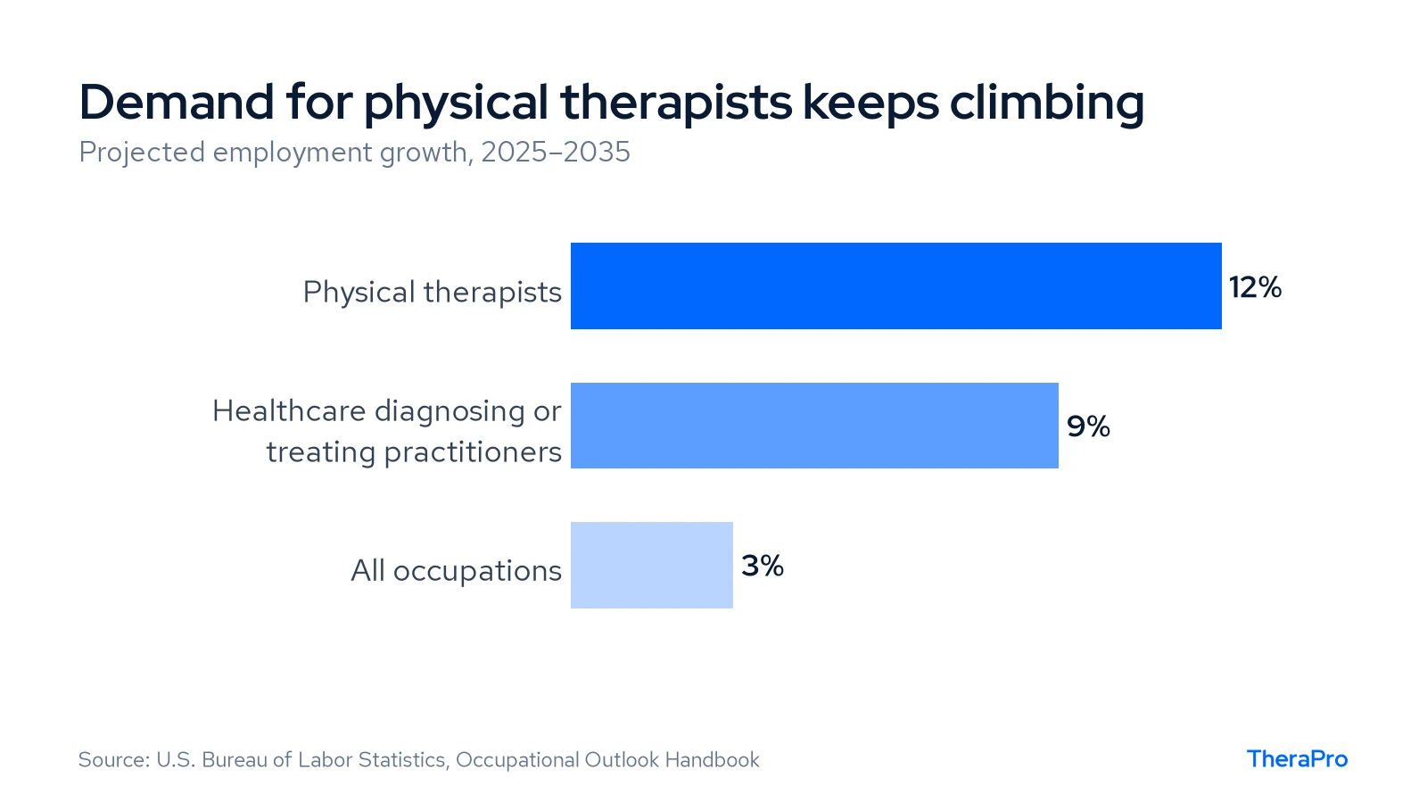 Bar chart comparing projected employment growth: physical therapists 12%, healthcare diagnosing or treating practitioners 9%, all occupations 3%