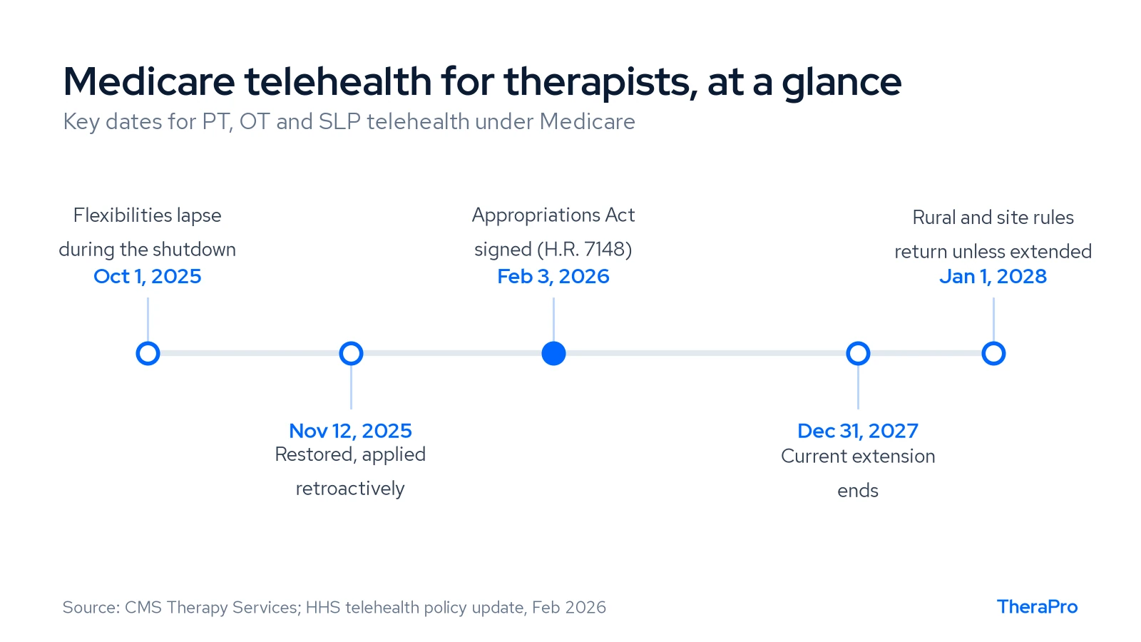 Timeline of Medicare telehealth for therapists: lapse October 1, 2025; restored November 12, 2025; Appropriations Act signed February 3, 2026; extension ends December 31, 2027; rural and site rules return January 1, 2028 unless extended